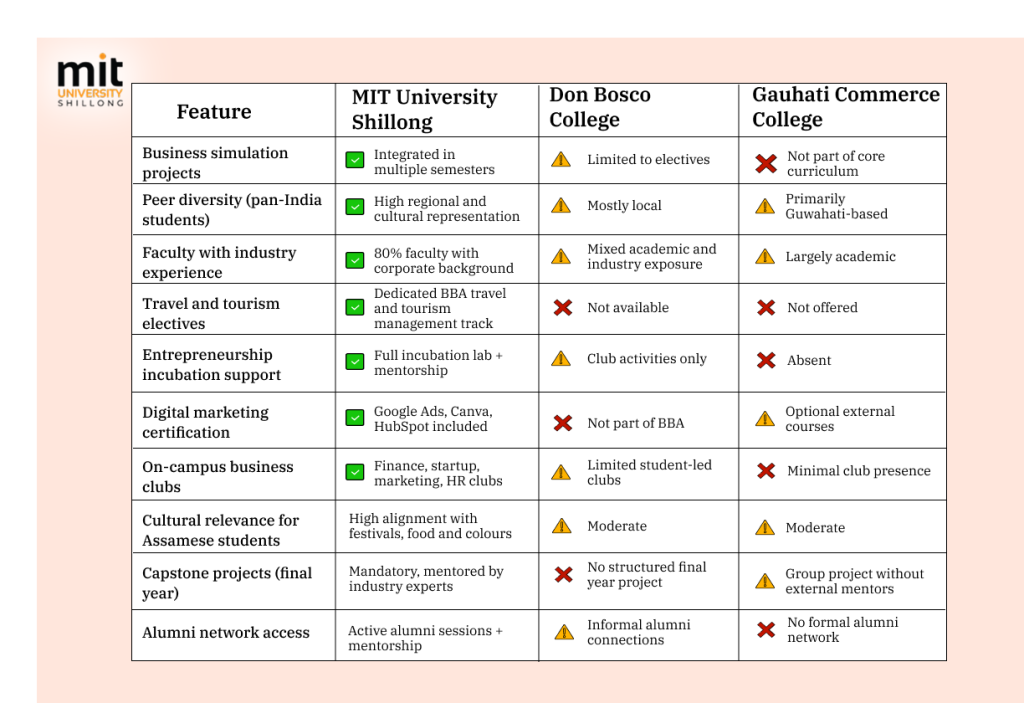 Side-by-side infographic of MIT Shillong and other Guwahati BBA colleges